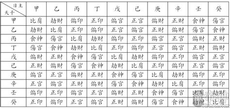 天干十神對照表|【十神對照表】 八字算命秘笈：十神對照表帶你快速。